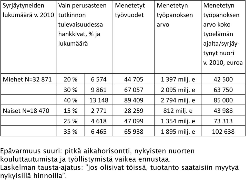 ajalta/syrjäytynyt nuori v. 2010, euroa Miehet N=32 871 20 % 6 574 44 705 1 397 milj. e 42 500 30 % 9 861 67 057 2 095 milj. e 63 750 40 % 13 148 89 409 2 794 milj.