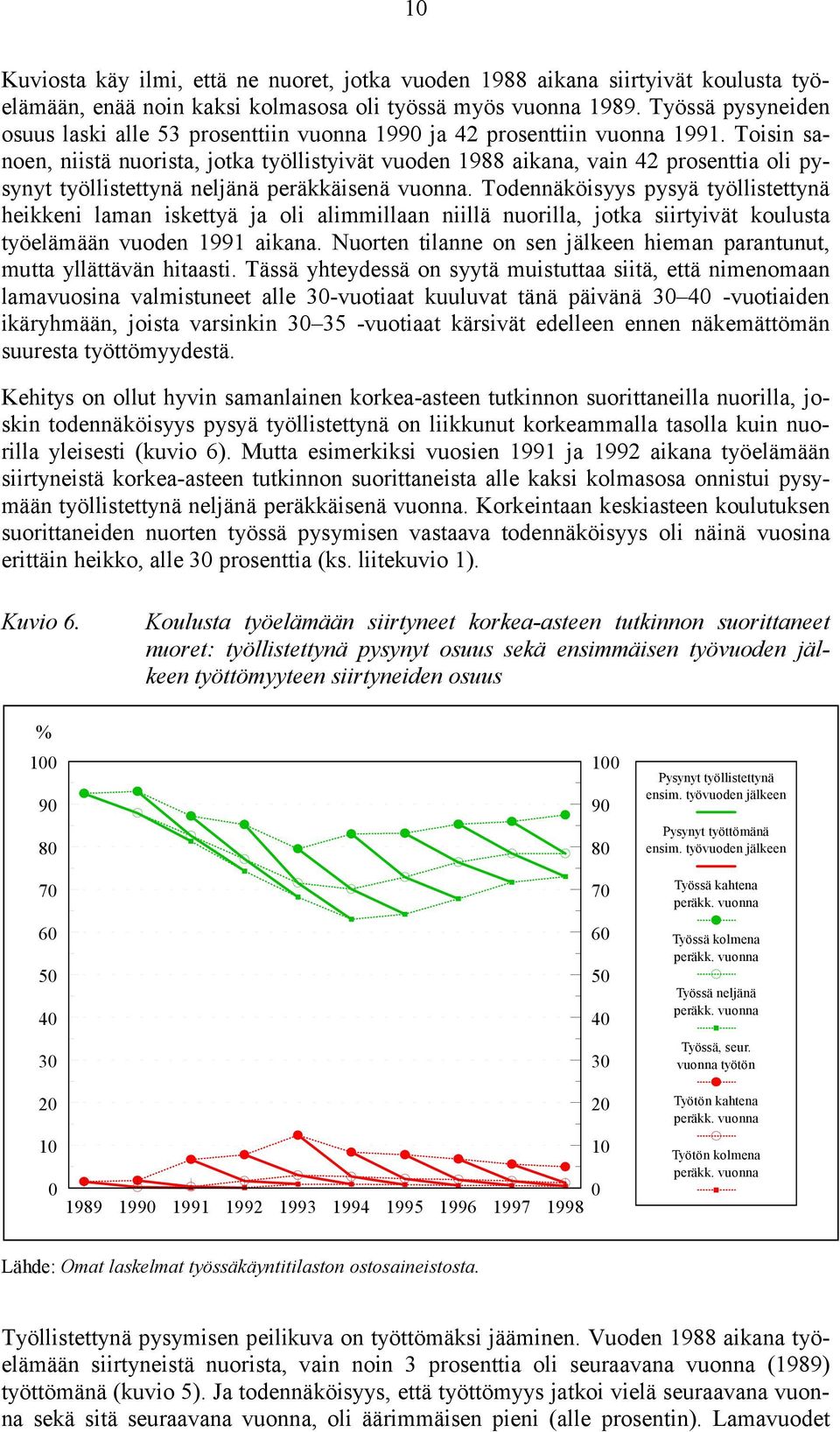 Toisin sanoen, niistä nuorista, jotka työllistyivät vuoden 1988 aikana, vain 42 prosenttia oli pysynyt työllistettynä neljänä peräkkäisenä vuonna.