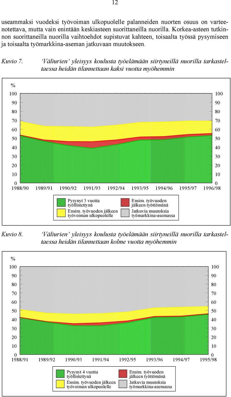 Väliurien yleisyys koulusta työelämään siirtyneillä nuorilla tarkasteltaessa heidän tilannettaan kaksi vuotta myöhemmin % 9 9 8 8 7 7 6 6 5 5 4 4 3 3 2 2 1988/9 1989/91 199/92 1991/93 1992/94 1993/95