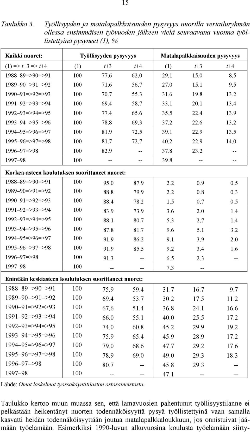 Matalapalkkaisuuden pysyvyys (1) => t+3 => t+4 (1) t+3 t+4 (1) t+3 t+4 1988 89=>9=>91 77.6 62. 29.1 15. 8.5 1989 9=>91=>92 71.6 56.7 27. 15.1 9.5 199 91=>92=>93 7.7 55.3 31.6 19.8 13.