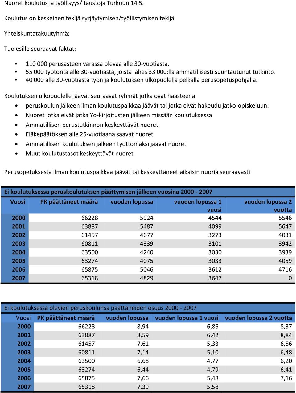 55 000 työtöntä alle 30-vuotiasta, joista lähes 33 000:lla ammatillisesti suuntautunut tutkinto. 40 000 alle 30-vuotiasta työn ja koulutuksen ulkopuolella pelkällä perusopetuspohjalla.