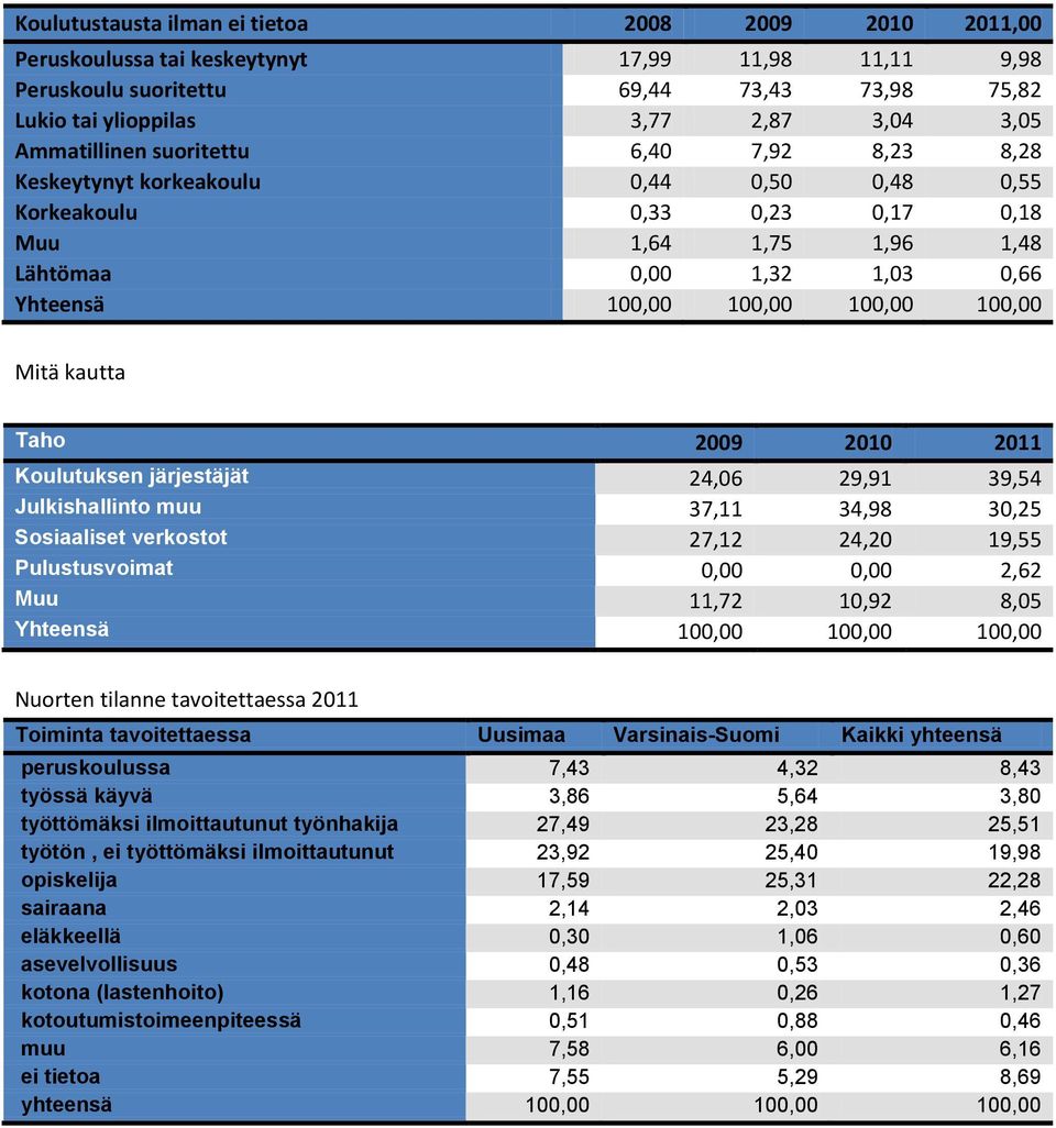 100,00 100,00 Mitä kautta Taho 2009 2010 2011 Koulutuksen järjestäjät 24,06 29,91 39,54 Julkishallinto muu 37,11 34,98 30,25 Sosiaaliset verkostot 27,12 24,20 19,55 Pulustusvoimat 0,00 0,00 2,62 Muu