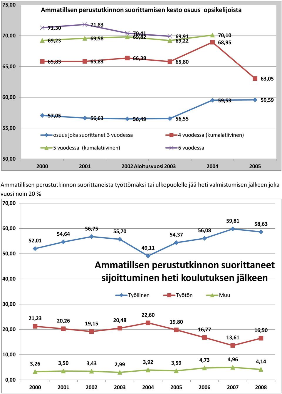 perustutkinnon suorittaneista työttömäksi tai ulkopuolelle jää heti valmistumisen jälkeen joka vuosi noin 20 % 70,00 60,00 50,00 40,00 52,01 54,64 56,75 55,70 49,11 54,37 56,08 59,81 58,63