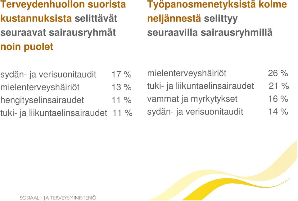 verisuonitaudit 17 % mielenterveyshäiriöt 13 % hengityselinsairaudet 11 % tuki- ja