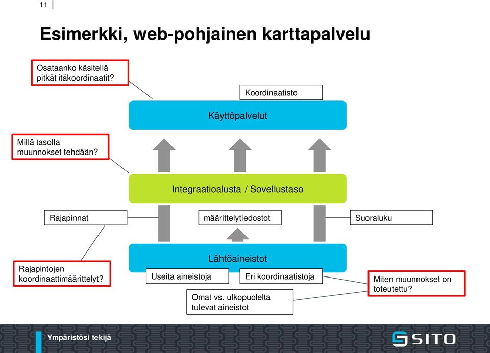 Integraatioalusta / Sovellustaso Rajapinnat määrittelytiedostot Suoraluku Rajapintojen
