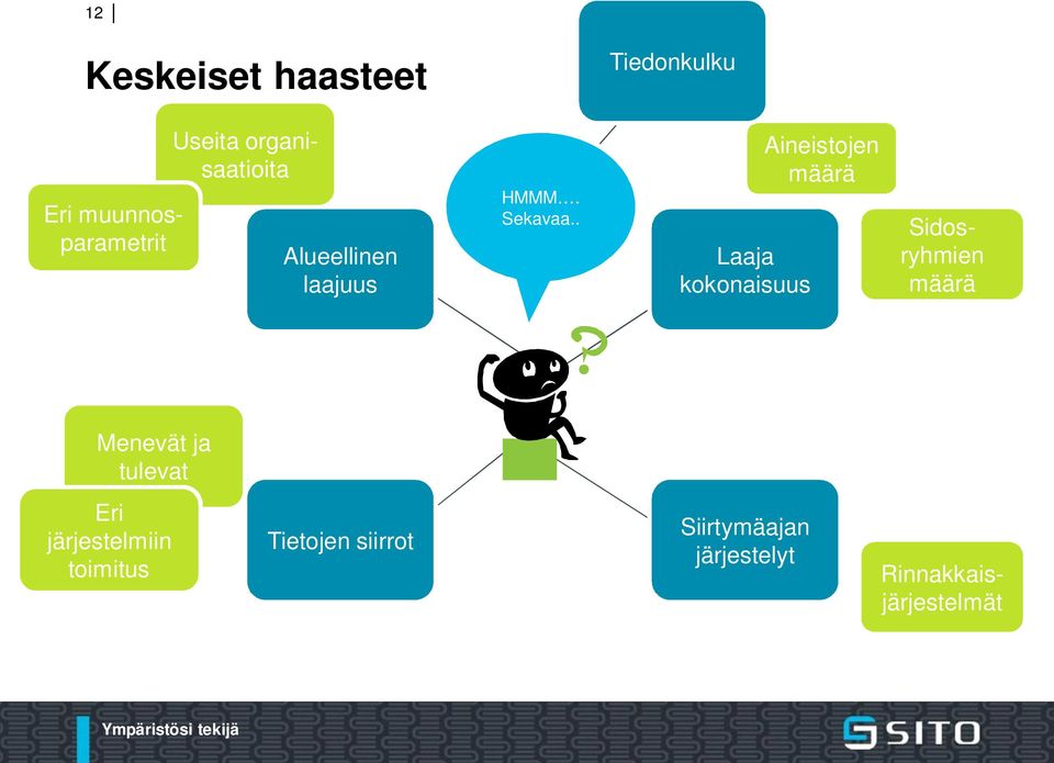 . Laaja kokonaisuus Aineistojen määrä Sidosryhmien määrä Menevät ja