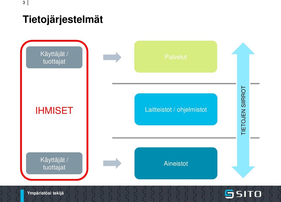Laitteistot / ohjelmistot
