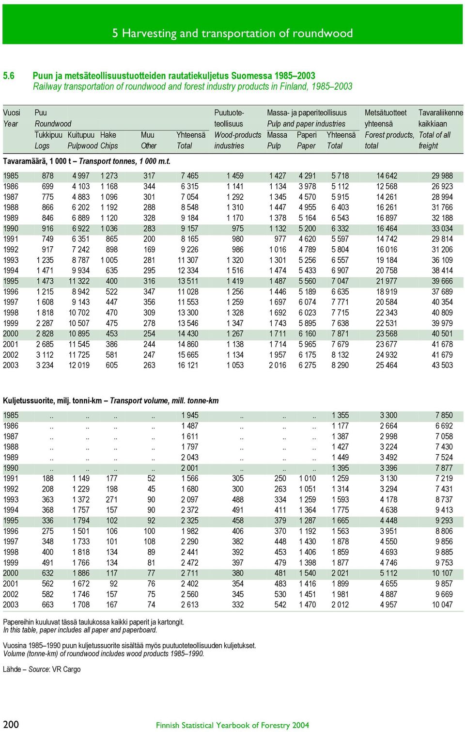 paperiteollisuus Metsätuotteet Tavaraliikenne Year Roundwood teollisuus Pulp and paper industries yhteensä kaikkiaan Tukkipuu Kuitupuu Hake Muu Yhteensä Wood-products Massa Paperi Yhteensä Forest