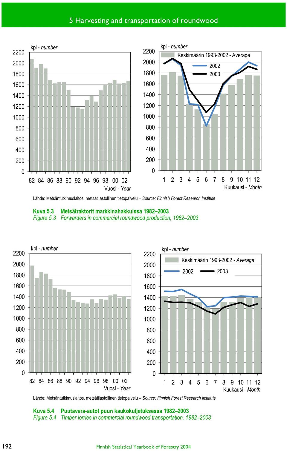 Research Institute Kuva 5.3 Metsätraktorit markkinahakkuissa 1982 2003 Figure 5.