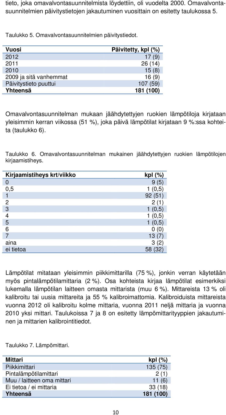 Vuosi Päivitetty, kpl (%) 2012 17 (9) 2011 26 (14) 2010 15 (8) 2009 ja sitä vanhemmat 16 (9) Päivitystieto puuttui 107 (59) Yhteensä 181 (100) Omavalvontasuunnitelman mukaan jäähdytettyjen ruokien