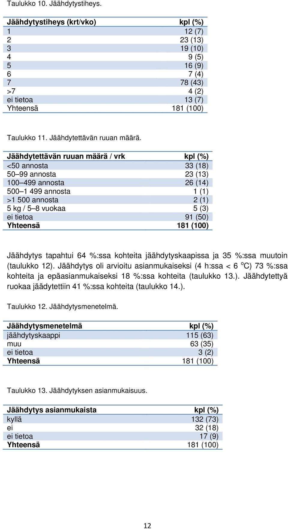 Jäähdytettävän ruuan määrä / vrk kpl (%) <50 annosta 33 (18) 50 99 annosta 23 (13) 100 499 annosta 26 (14) 500 1 499 annosta 1 (1) >1 500 annosta 2 (1) 5 kg / 5 8 vuokaa 5 (3) ei tietoa 91 (50)