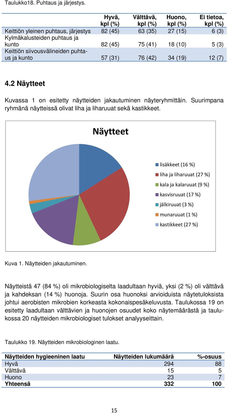 Keittiön siivousvälineiden puhtaus ja kunto 57 (31) 76 (42) 34 (19) 12 (7) 4.2 Näytteet Kuvassa 1 on esitetty näytteiden jakautuminen näyteryhmittäin.