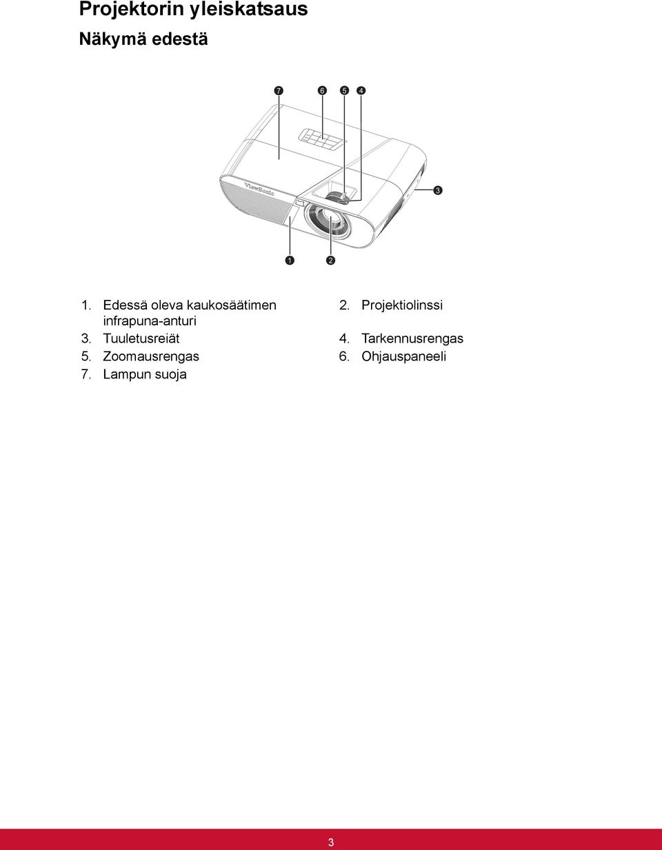 Projektiolinssi infrapuna-anturi 3. Tuuletusreiät 4.