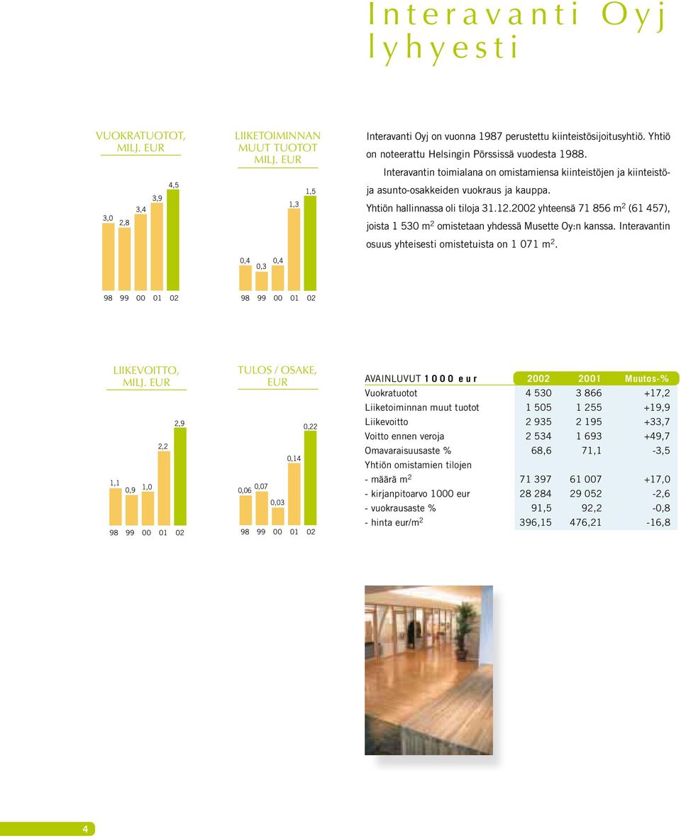 2002 yhteensä 71 856 m 2 (61 457), joista 1 530 m 2 omistetaan yhdessä Musette Oy:n kanssa. Interavantin osuus yhteisesti omistetuista on 1 071 m 2. 98 99 00 01 02 98 99 00 01 02 LIIKEVOITTO, MILJ.