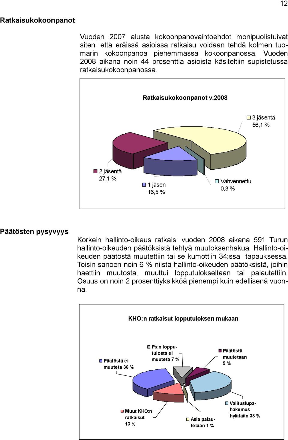 2008 3 jäsentä 56,1 % 2 jäsentä 27,1 % 1 jäsen 16,5 % Vahvennettu 0,3 % Päätösten pysyvyys Korkein hallinto-oikeus ratkaisi vuoden 2008 aikana 591 Turun hallinto-oikeuden päätöksistä tehtyä