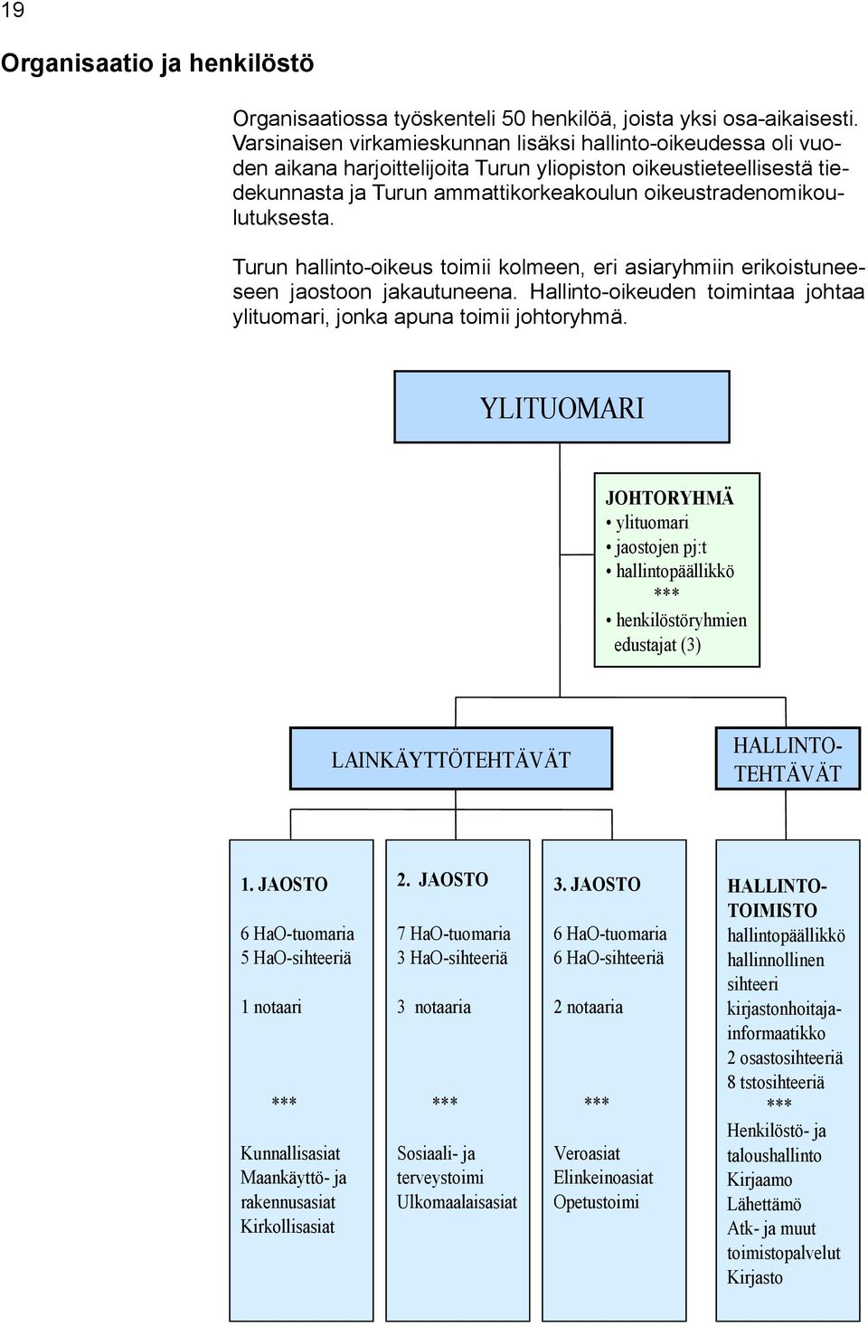 oikeustradenomikoulutuksesta. Turun hallinto-oikeus toimii kolmeen, eri asiaryhmiin erikoistuneeseen jaostoon jakautuneena.