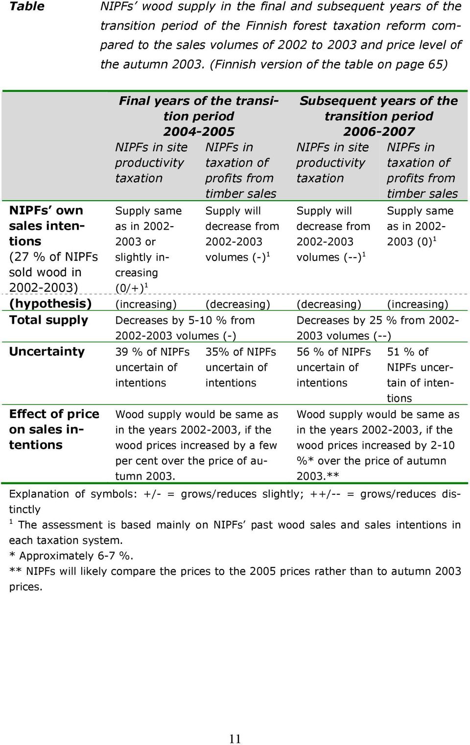 the transition period 2006-2007 NIPFs in site productivity taxation NIPFs in taxation of profits from timber sales NIPFs own sales intentions Supply same as in 2002-2003 or Supply will decrease from