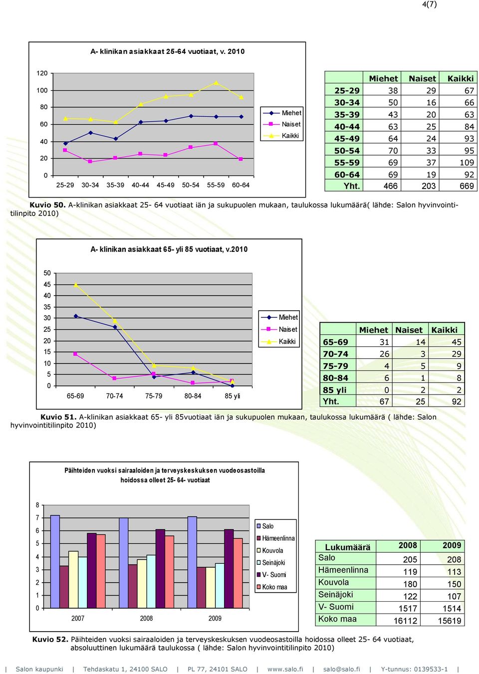 92 Yht. 466 23 669 Kuvio 5. A-klinikan asiakkaat 25-64 vuotiaat iän ja sukupuolen mukaan, taulukossa lukumäärä( lähde: Salon hyvinvointitilinpito 21) A- klinikan asiakkaat 65- yli 85 vuotiaat, v.