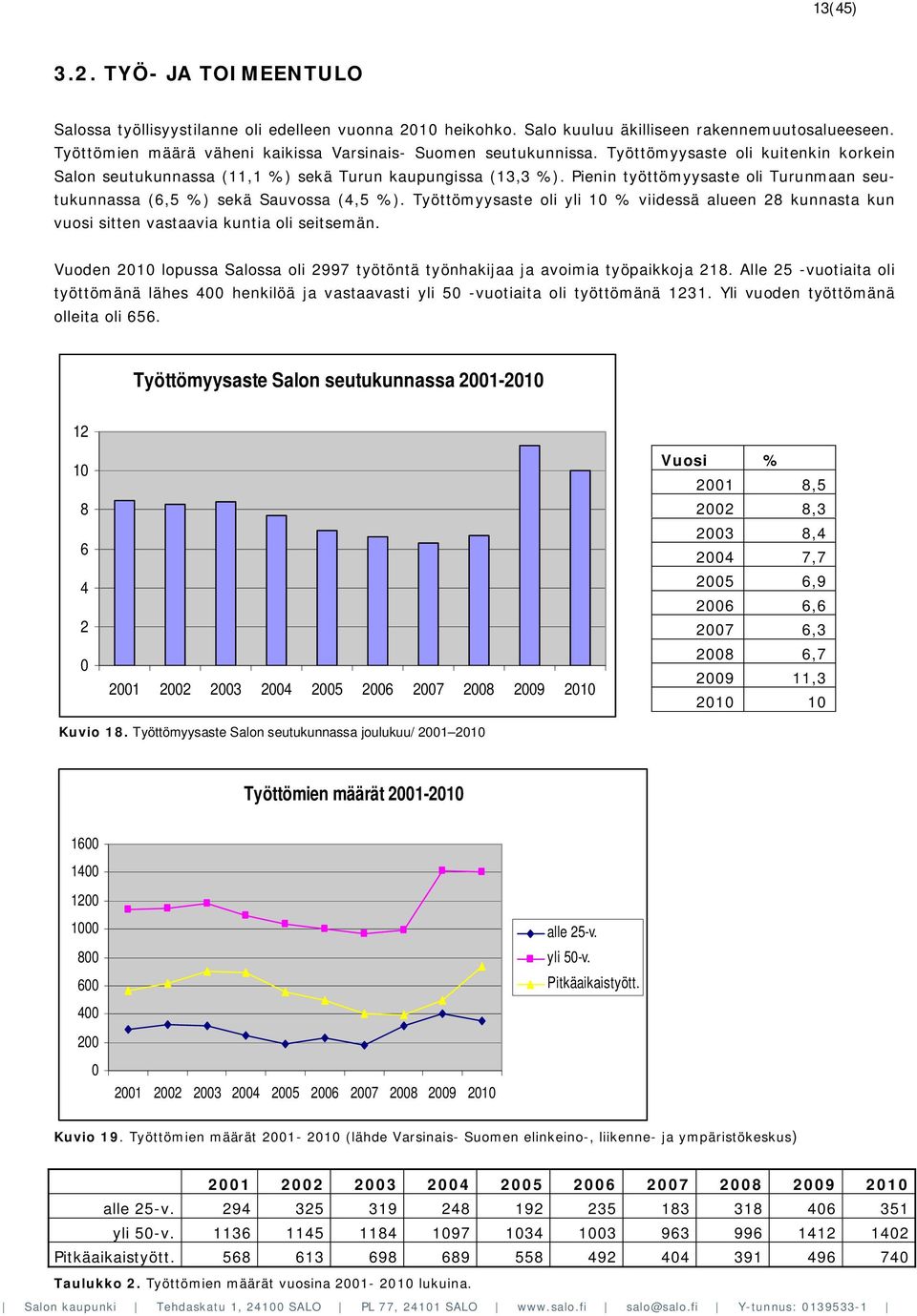 Työttömyysaste oli yli 1 % viidessä alueen 8 kunnasta kun vuosi sitten vastaavia kuntia oli seitsemän. Vuoden 1 lopussa ssa oli 997 työtöntä työnhakijaa ja avoimia työpaikkoja 18.