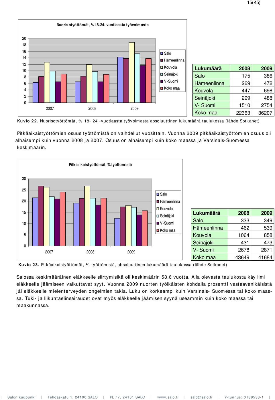 Vuonna 9 pitkäaikaistyöttömien osuus oli alhaisempi kuin vuonna 8 ja 7. Osuus on alhaisempi kuin koko maassa ja Varsinais-Suomessa keskimäärin. Pitkäaikaistyöttömät, % työttömistä 3 5 15 1 5 Kuvio 3.