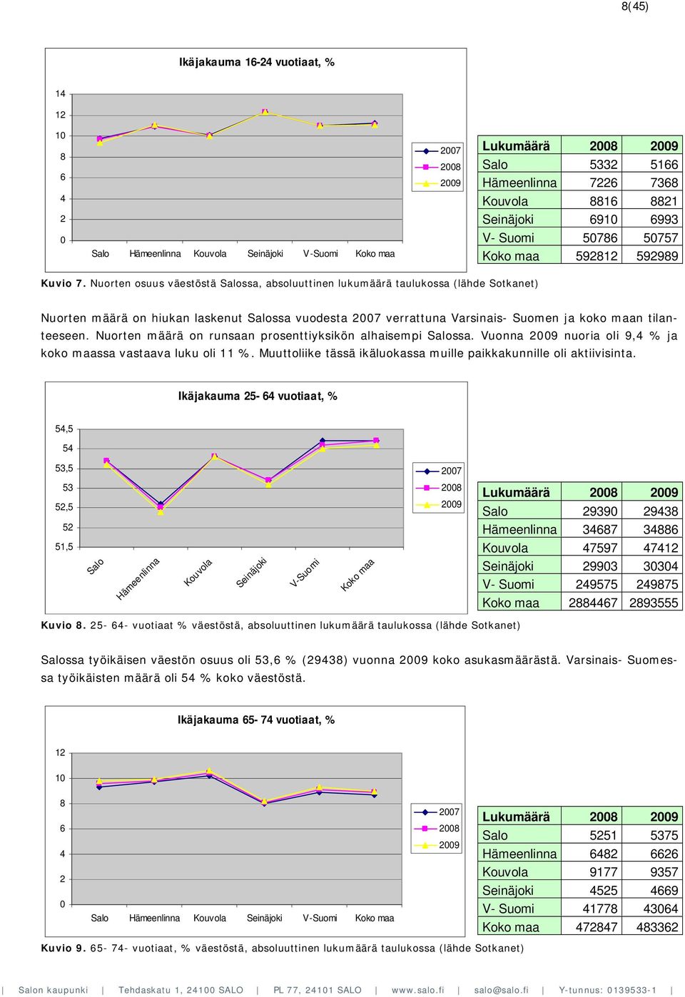 Nuorten määrä on runsaan prosenttiyksikön alhaisempi ssa. Vuonna 9 nuoria oli 9, % ja koko maassa vastaava luku oli 11 %. Muuttoliike tässä ikäluokassa muille paikkakunnille oli aktiivisinta.