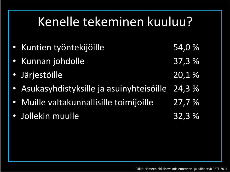 20,1 % Asukasyhdistyksille ja asuinyhteisöille 24,3 % Muille