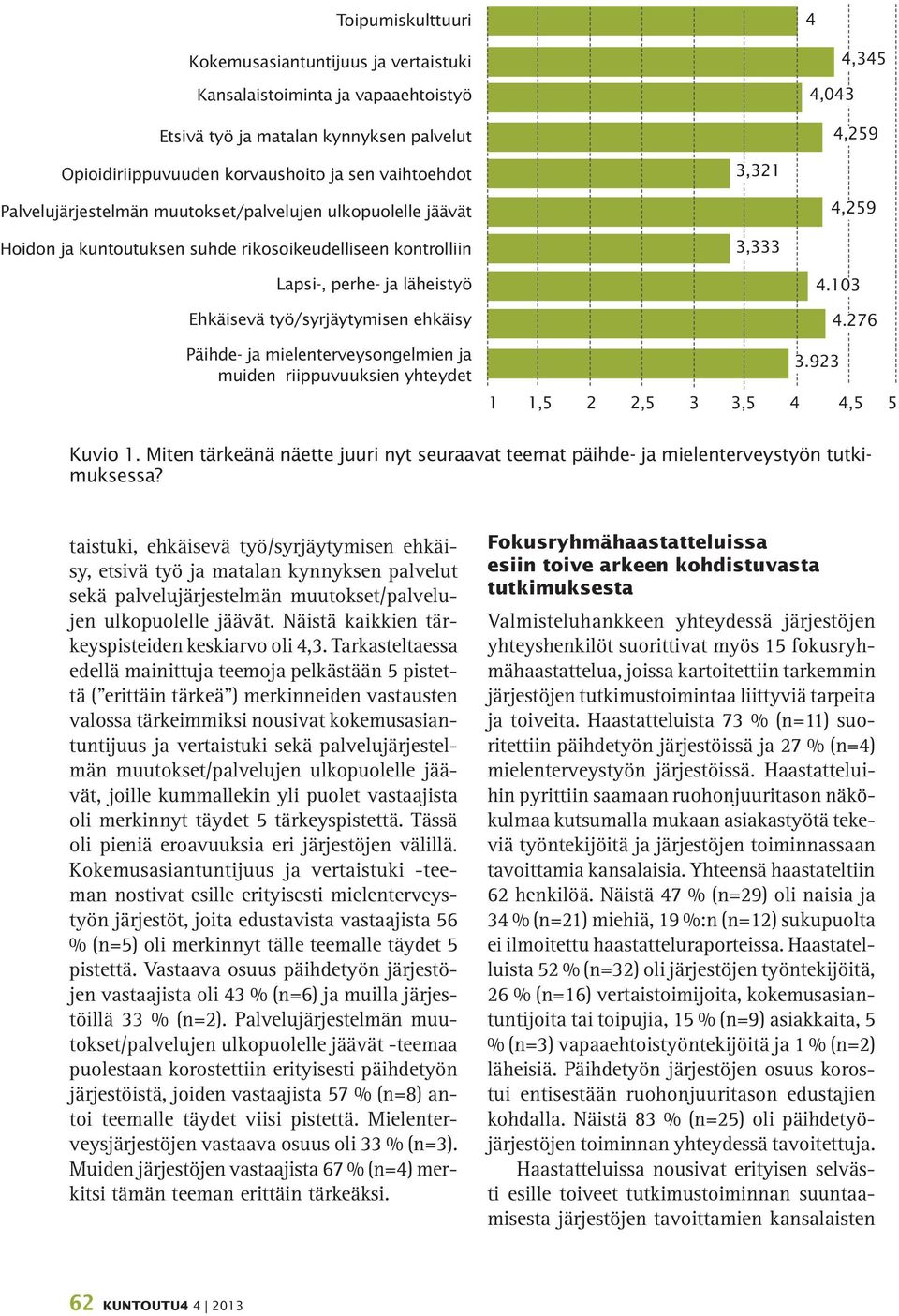 työ/syrjäytymisen ehkäisy Päihde- ja mielenterveysongelmien ja muiden riippuvuuksien yhteydet 4.103 4.276 3.923 1 1,5 2 2,5 3 3,5 4 4,5 5 Kuvio 1.