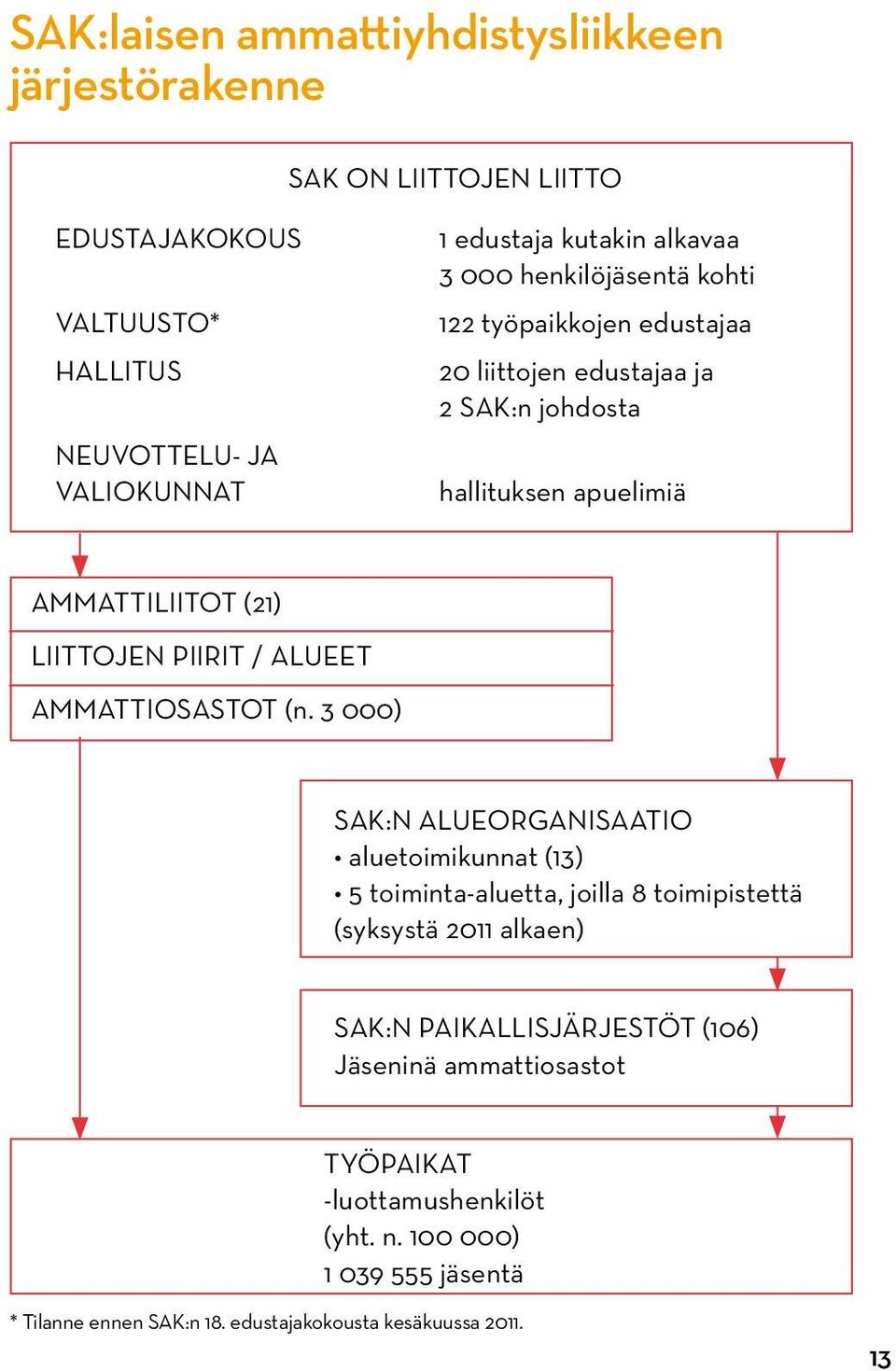 PIIRIT / ALUEET AMMATTIOSASTOT (n.