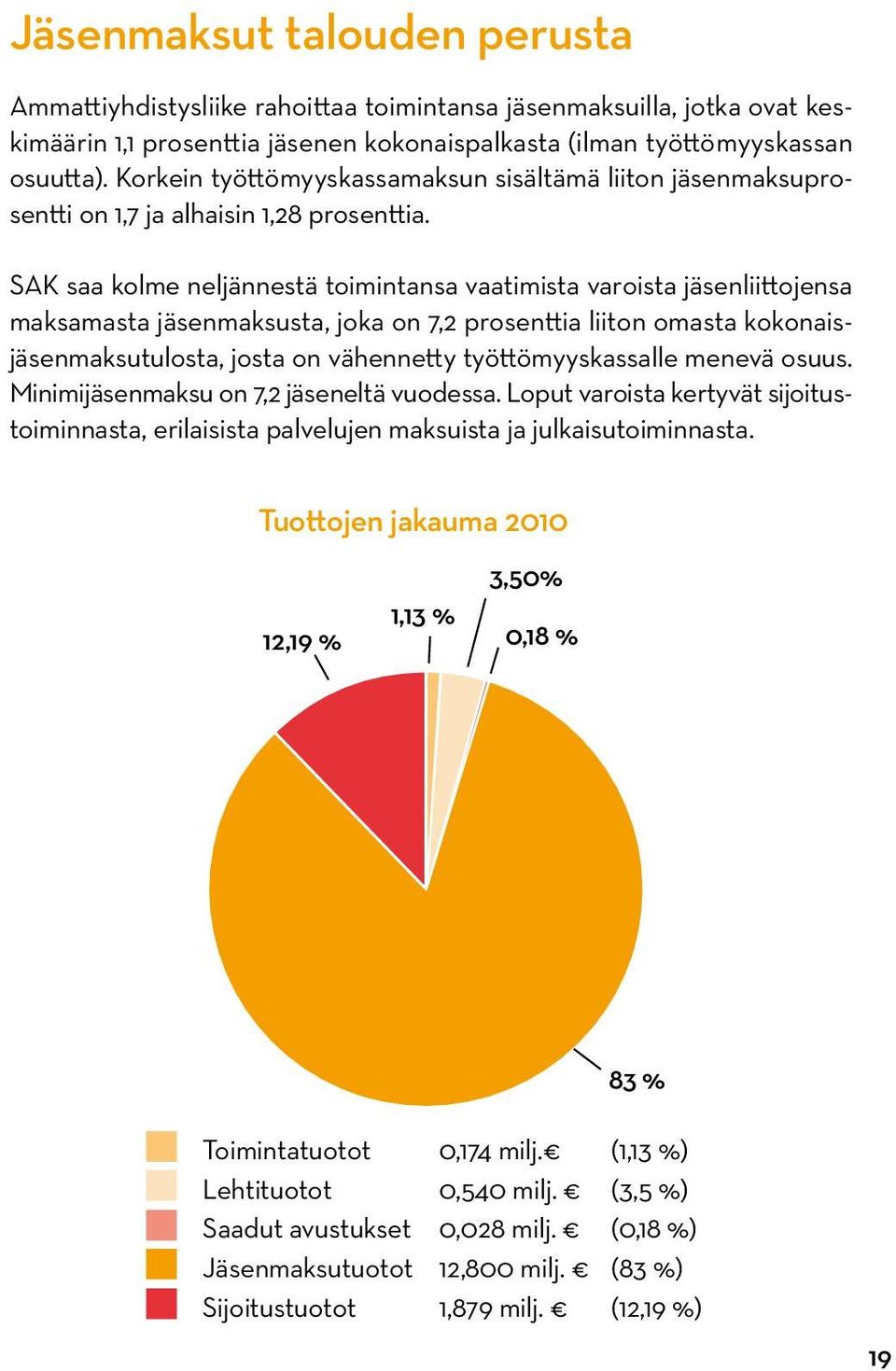 SAK saa kolme neljännestä toimintansa vaatimista varoista jäsen liitto jensa maksamasta jäsenmaksusta, joka on 7,2 prosenttia liiton omasta kokonaisjäsenmaksutulosta, josta on vähennetty työttömyys