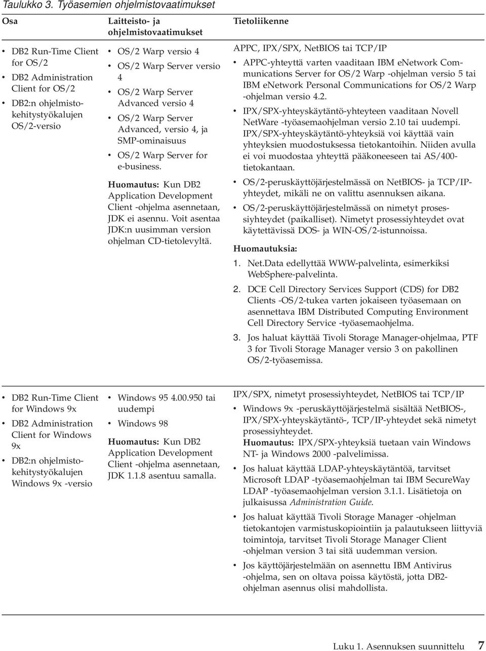 Warp versio 4 v OS/2 Warp Server versio 4 v OS/2 Warp Server Advanced versio 4 v OS/2 Warp Server Advanced, versio 4, ja SMP-ominaisuus v OS/2 Warp Server for e-business.