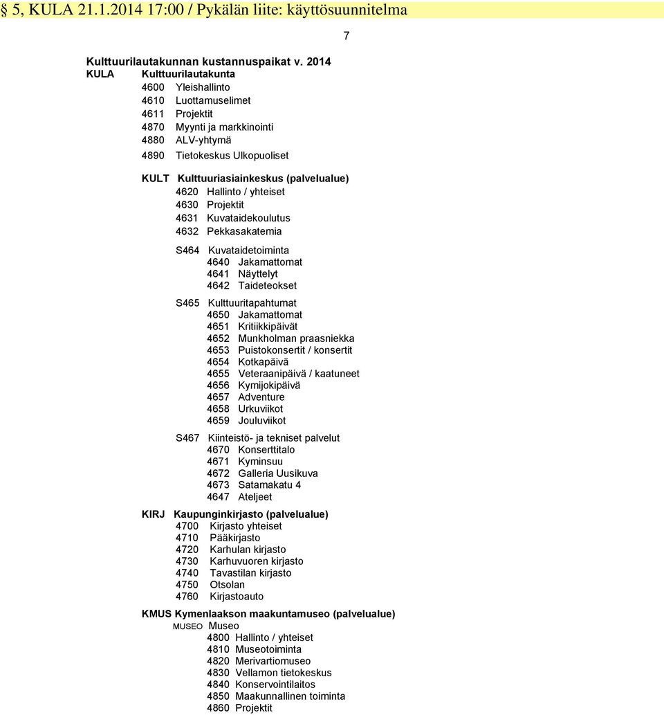 4620 Hallinto / yhteiset 4630 Projektit 4631 Kuvataidekoulutus 4632 Pekkasakatemia S464 Kuvataidetoiminta 4640 Jakamattomat 4641 Näyttelyt 4642 Taideteokset S465 Kulttuuritapahtumat 4650 Jakamattomat