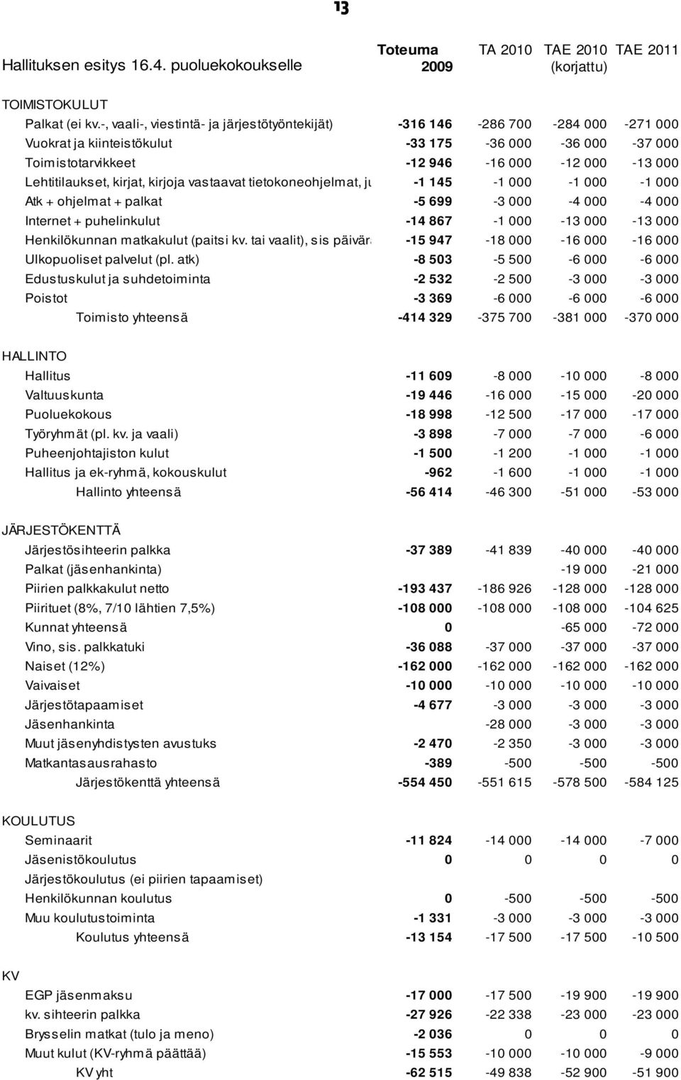 kirjat, kirjoja vastaavat tietokoneohjelmat, julkaisut -1(ei 145 tiedotus -1 vaali) 000-1 000-1 000 Atk + ohjelmat + palkat Internet + puhelinkulut Henkilökunnan matkakulut (paitsi kv.