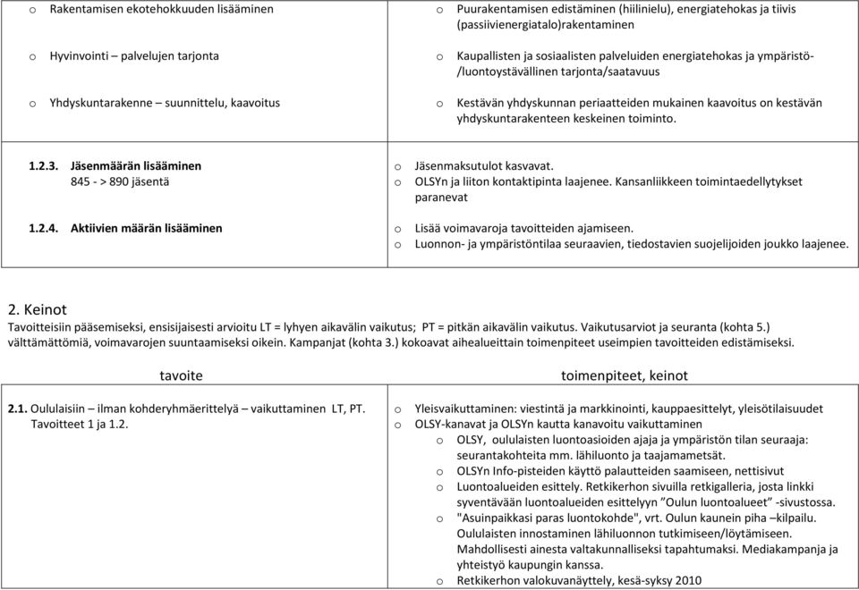 keskeinen timint. 1.2.3. Jäsenmäärän lisääminen 845 - > 890 jäsentä 1.2.4. Aktiivien määrän lisääminen Jäsenmaksutult kasvavat. OLSYn ja liitn kntaktipinta laajenee.