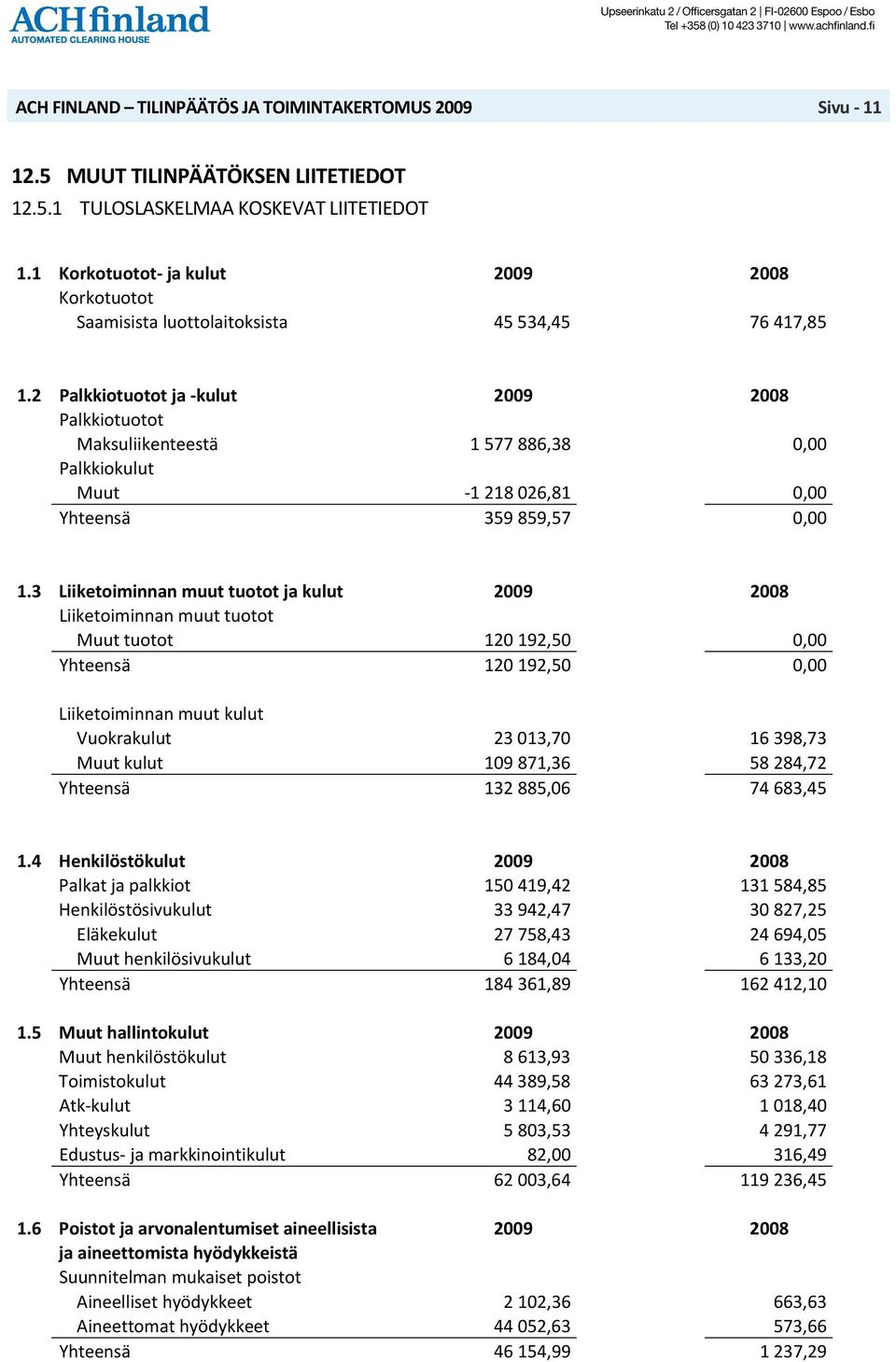 3 Liiketoiminnan muut tuotot ja kulut 2009 2008 Liiketoiminnan muut tuotot Muut tuotot 120 192,50 0,00 Yhteensä 120 192,50 0,00 Liiketoiminnan muut kulut Vuokrakulut 23 013,70 16 398,73 Muut kulut