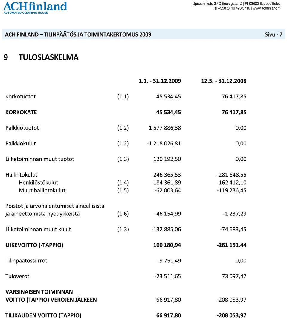 5) 62 003,64 119 236,45 Poistot ja arvonalentumiset aineellisista ja aineettomista hyödykkeistä (1.6) 46 154,99 1 237,29 Liiketoiminnan muut kulut (1.