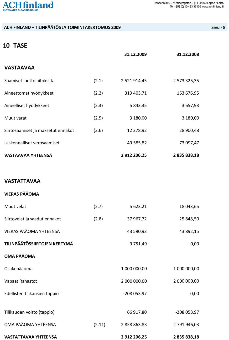 6) 12 278,92 28 900,48 Laskennalliset verosaamiset 49 585,82 73 097,47 VASTAAVAA YHTEENSÄ 2 912 206,25 2 835 838,18 VASTATTAVAA VIERAS PÄÄOMA Muut velat (2.