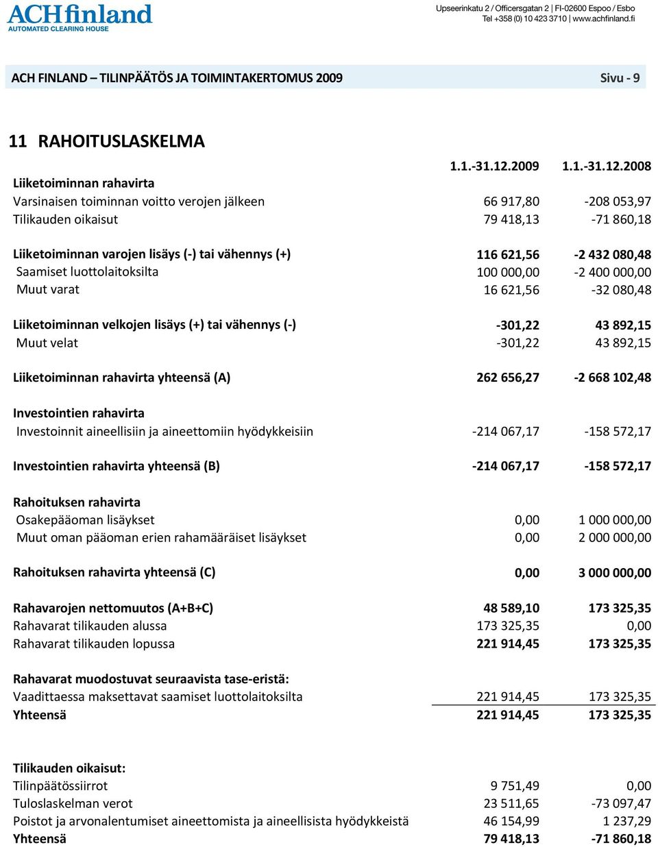 2008 Liiketoiminnan rahavirta Varsinaisen toiminnan voitto verojen jälkeen 66 917,80 208 053,97 Tilikauden oikaisut 79 418,13 71 860,18 Liiketoiminnan varojen lisäys ( ) tai vähennys (+) 116 621,56 2