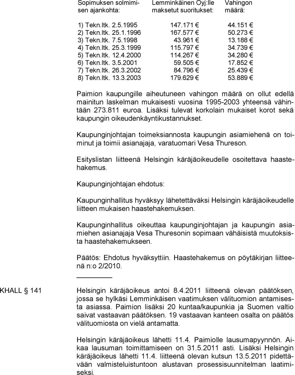 889 Paimion kaupungille aiheutuneen vahingon määrä on ollut edellä mainitun laskelman mukaisesti vuosina 1995-2003 yhteensä vähintään 273.811 euroa.