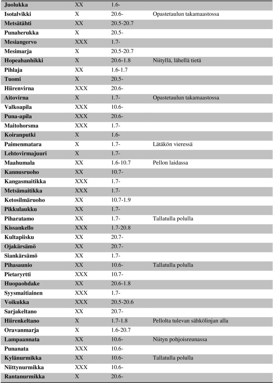 7- Koiranputki X 1.6- Paimenmatara X 1.7- Lätäkön vieressä Lehtovirmajuuri X 1.7- Maahumala XX 1.6-10.7 Pellon laidassa Kannusruoho XX 10.7- Kangasmaitikka XXX 1.7- Metsämaitikka XXX 1.