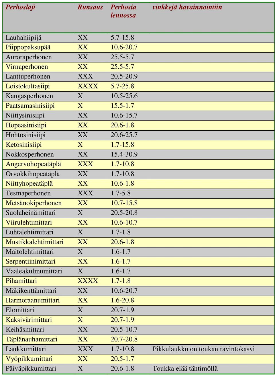 8 Nokkosperhonen XX 15.4-30.9 Angervohopeatäplä XXX 1.7-10.8 Orvokkihopeatäplä XX 1.7-10.8 Niittyhopeatäplä XX 10.6-1.8 Tesmaperhonen XXX 1.7-5.8 Metsänokiperhonen XX 10.7-15.8 Suolaheinämittari X 20.