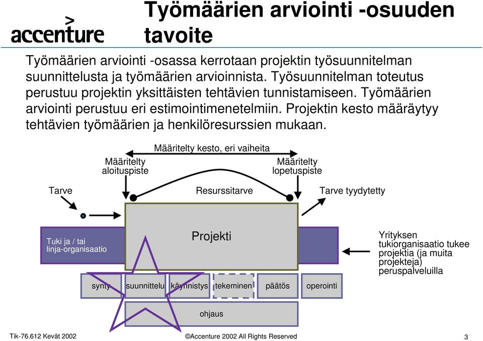 Projektin kesto määräytyy tehtävien työmäärien ja henkilöresurssien mukaan.