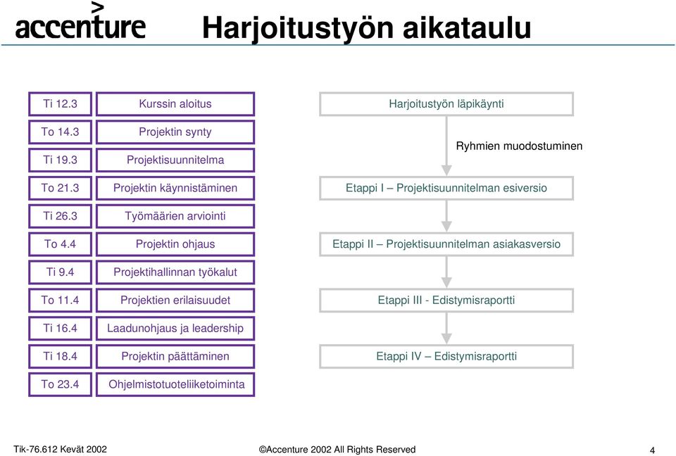 työkalut Projektien erilaisuudet Laadunohjaus ja leadership Projektin päättäminen Ohjelmistotuoteliiketoiminta Harjoitustyön läpikäynti