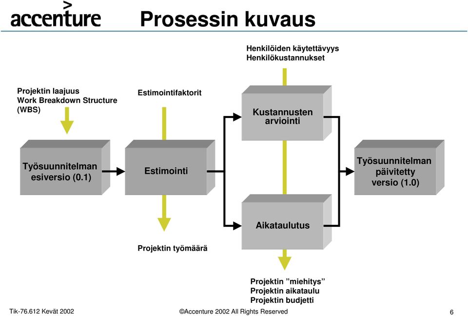 Työsuunnitelman esiversio (0.1) Estimointi Työsuunnitelman päivitetty versio (1.