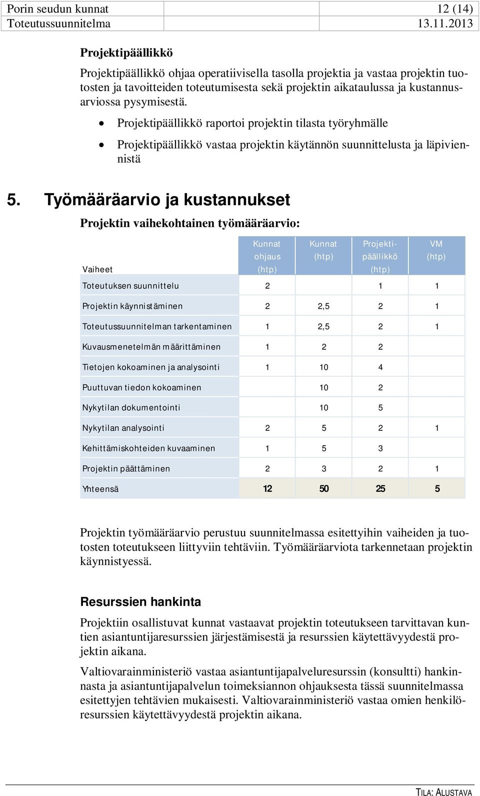 Työmääräarvio ja kustannukset Projektin vaihekohtainen työmääräarvio: Vaiheet Kunnat ohjaus Kunnat Projektipäällikkö Toteutuksen suunnittelu 2 1 1 Projektin käynnistäminen 2 2,5 2 1
