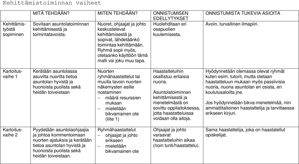 sopivat, lähdetäänkö toimintaa kehittämään. Ryhmä sopii myös, otetaanko käyttöön tämä malli vai joku muu tapa. ONNISTUMISTA TUKEVIA ASIOITA Avoin, turvallinen ilmapiiri.