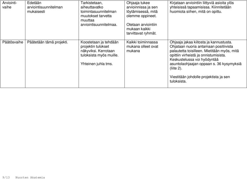 Kiinnitetään huomiota siihen, mitä on opittu. Päätösvaihe Päätetään tämä projekti. Koostetaan ja tehdään projektin tulokset näkyviksi. Kerrotaan tuloksista myös muille. Yhteinen juhla tms.