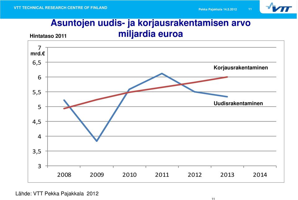 6,5 6 Korjausrakentaminen 5,5 5 Uudisrakentaminen 4,5