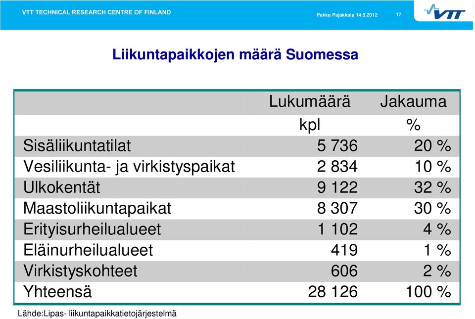 Maastoliikuntapaikat 8 307 30 % Erityisurheilualueet 1 102 4 % Eläinurheilualueet