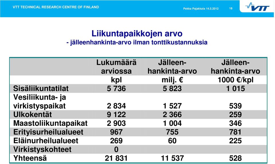 1000 /kpl Sisäliikuntatilat 5 736 5 823 1 015 Vesiliikunta- ja virkistyspaikat 2 834 1 527 539