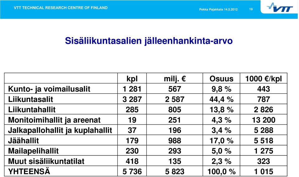 Liikuntahallit 285 805 13,8 % 2 826 Monitoimihallit ja areenat 19 251 4,3 % 13 200 Jalkapallohallit ja